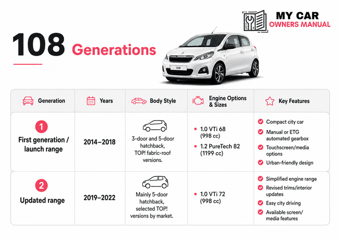 Peugeot 108 Manual PDF